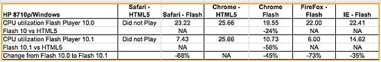 Porovnanie Flash a HTML5 na Windows