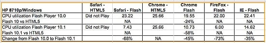 Porovnanie Flash a HTML5 na Windows