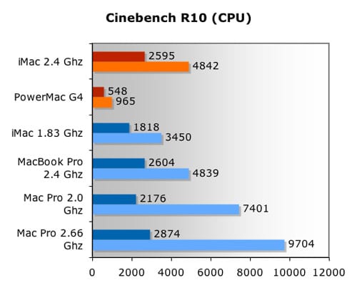 iMac Cinbench CPU