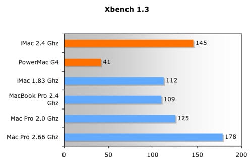 iMac XBench chart