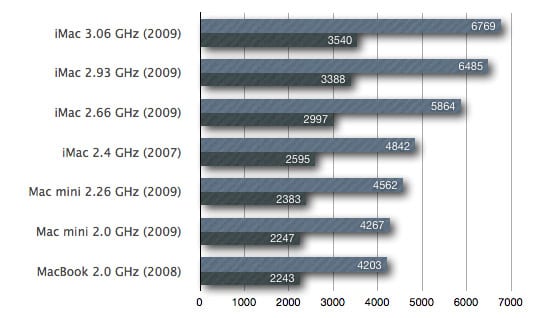 Výkon CPU