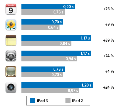 Apple nový iPad 3 recenzia