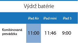 iPad Air rýchlosť