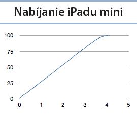 Apple iPad mini, malý tablet