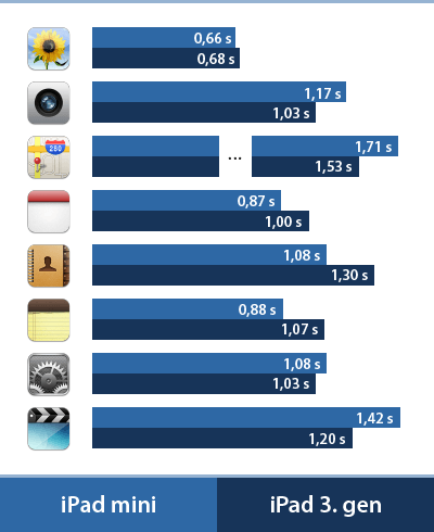 Apple iPad mini, malý tablet