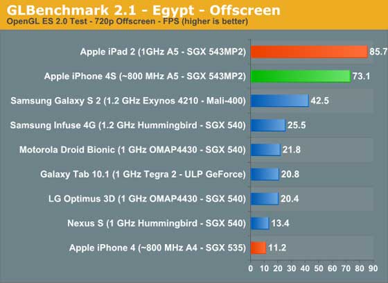 iPhone 4S Geek Bench