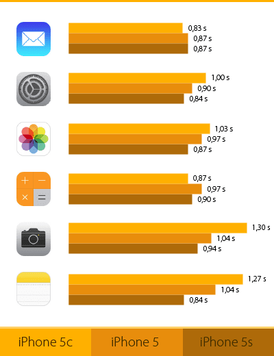 iPhone 5c rýchlosť