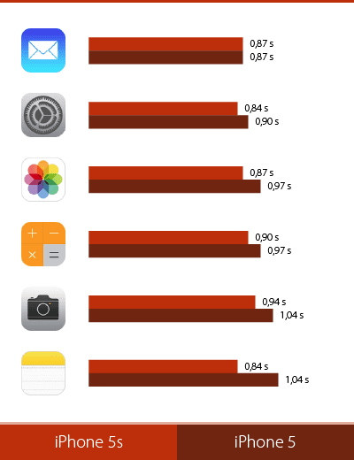 iPhone 5s rýchlosť