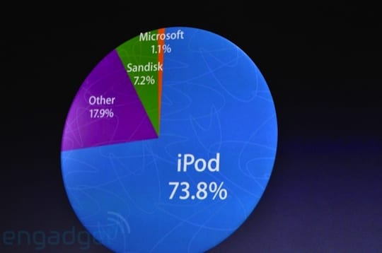 Graf iPodů