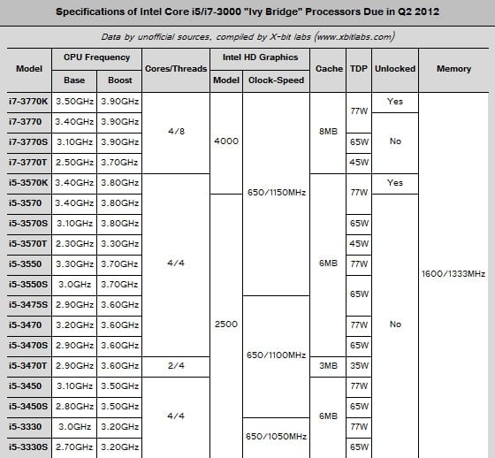 Špecifikácie modelov Ivy Bridge