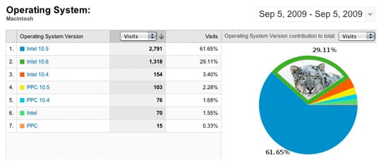 Graf návštevnosti, Snow Leopard, MacBlog.sk