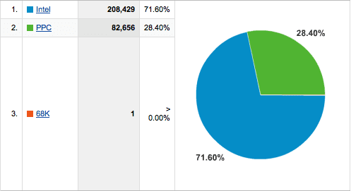 Intel vs PPC MacBlog.sk statistika graf