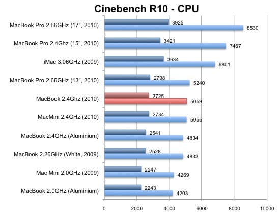 MacBook CPU results