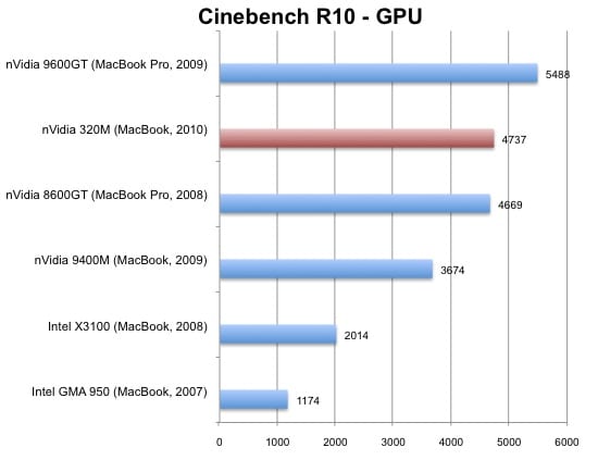 MacBook GPU results