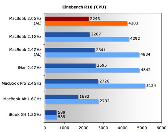 cpu results