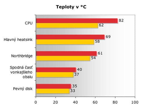 MacBook teploty