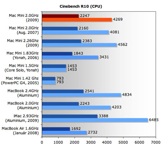 MacMini CPU graf