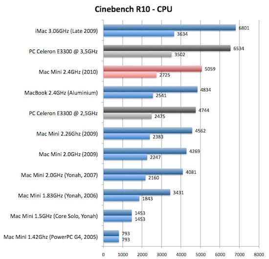 Macmini CPU