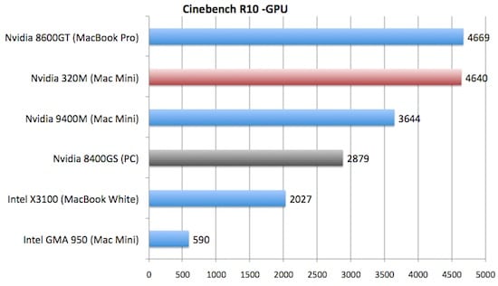 Macmini GPU