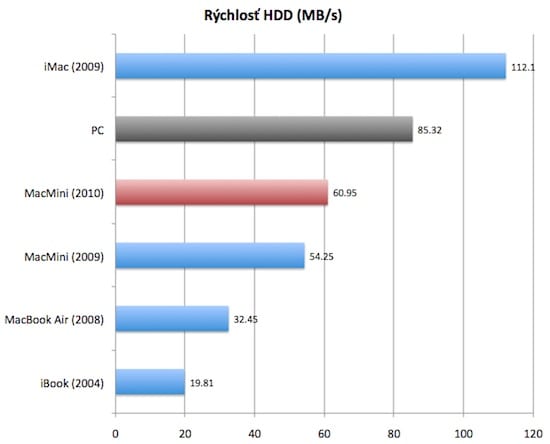 Macmini HDD