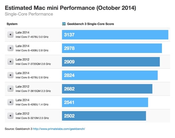 Mac mini 2014