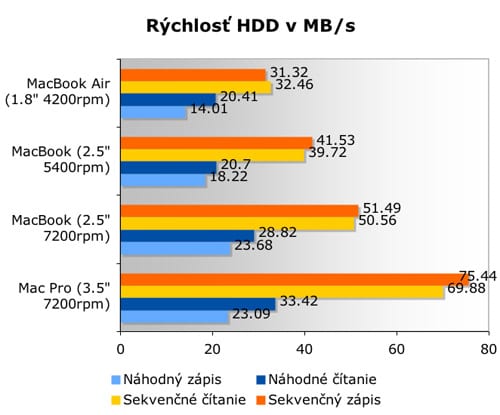 MacBook Air HDD