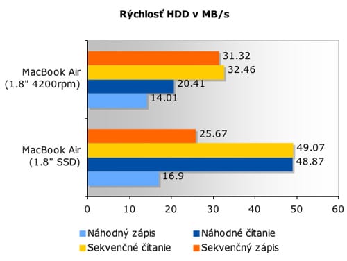 MacBook Air HDD