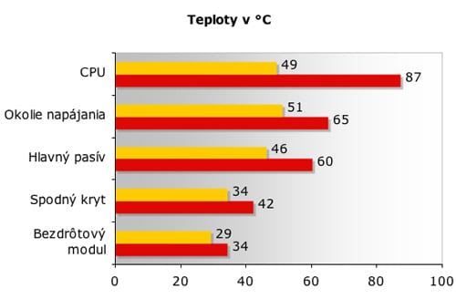 MacBook Air teploty