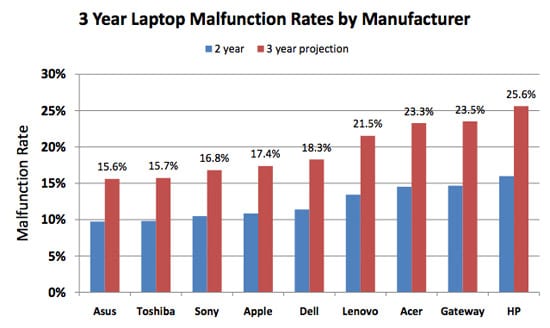 Kazovosť laptopov