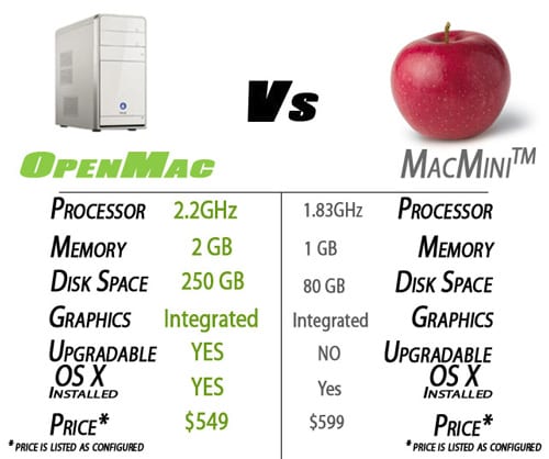 OpenMac vs Mac Mini
