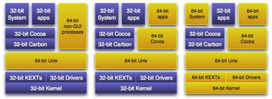 Mac OS X layers