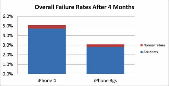 Poruchovost iPhonu 4