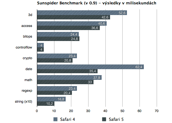 Benchmark Sunspider