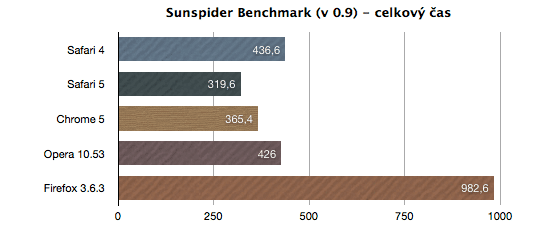 Benchmark Sunspider