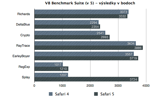 Benchmark V8