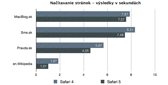 Benchmark načítavania stránok