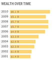 Bohatstvo S. Jobsa v minulých rokoch