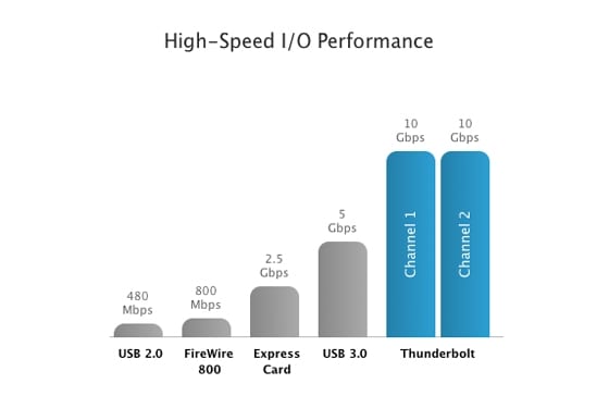 Thunderbolt porovnaný s ostatnými univerzálnymi zbernicami