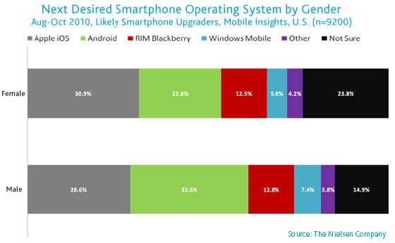 Trh mobilných operačných systémov v USA