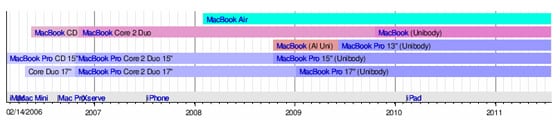 Časová os Apple MacBookov