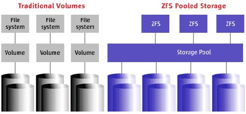 ZFS súborový systém, schéma