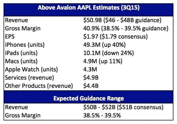 Apple-3Q15-Above-Avalon