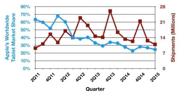 idc_tablet_trend_2q15-800x417