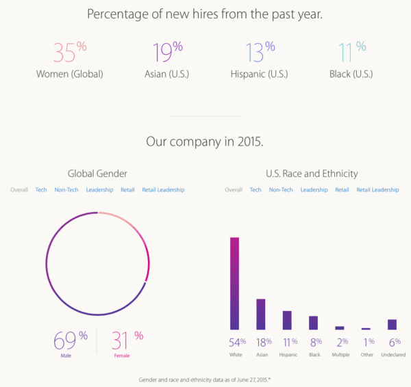 Apple Diversity 2015