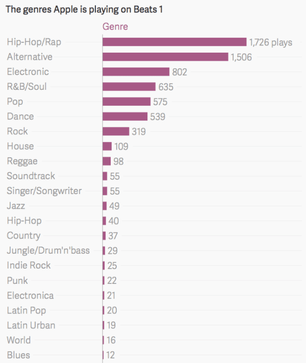 beats1-music-stats-genre