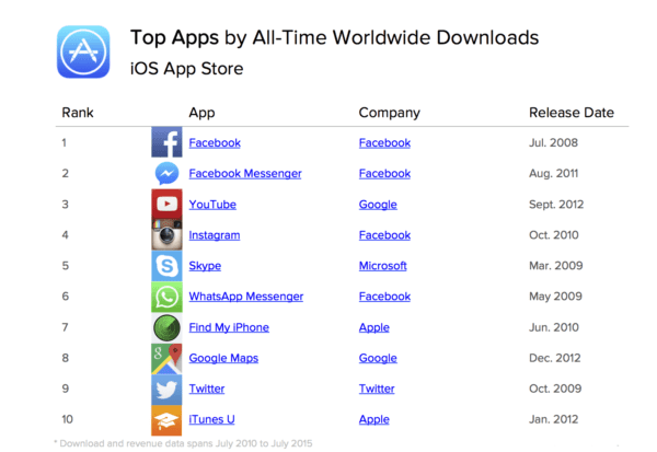 Najsťahovanejšie aplikácie vetkých čias z App Storu _01