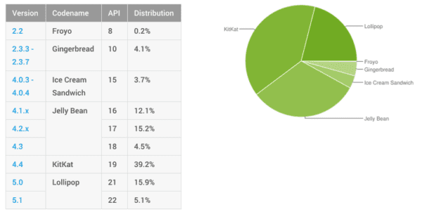 android-adoption-sep15