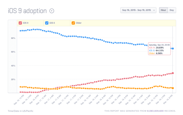 ios9-adoption-19sep