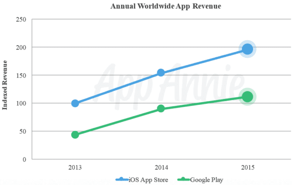 app_annie_revenue_2015