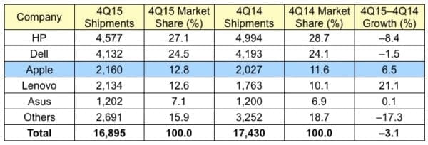 gartner_4Q15_us